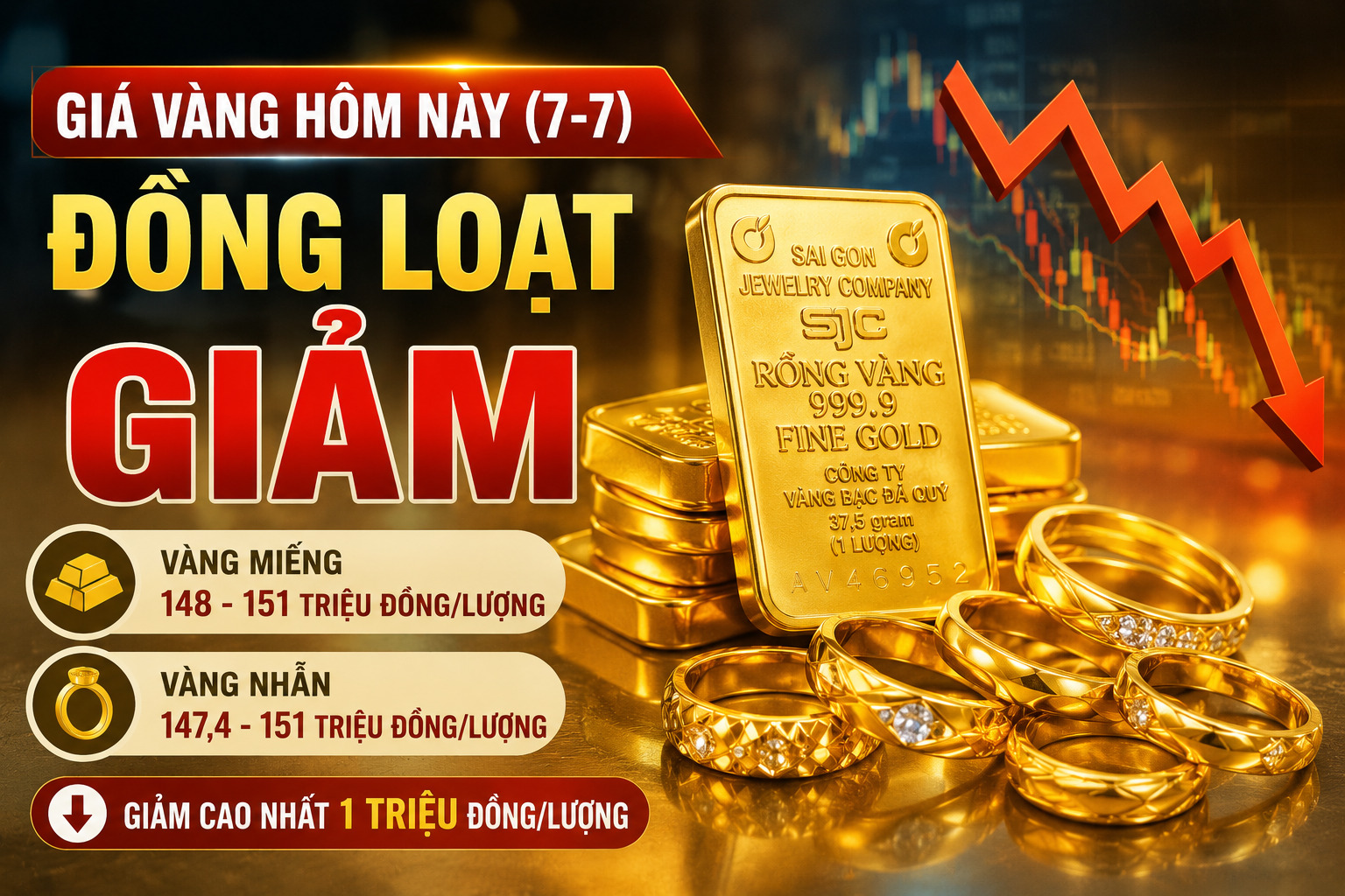 Giá vàng hôm nay (7-7) đồng loạt giảm tại các thương hiệu lớn. Vàng miếng và vàng nhẫn giảm tới 1 triệu đồng/lượng, trong khi giá vàng thế giới tiếp tục điều chỉnh nhưng nhu cầu mua vàng của các ngân hàng trung ương vẫn duy trì ở mức cao.