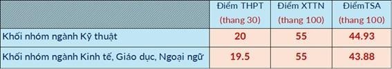 ĐIỂM SÀN TUYỂN SINH vào các TRƯỜNG ĐẠI HỌC, HỌC VIỆN năm 2026- Ảnh 2.