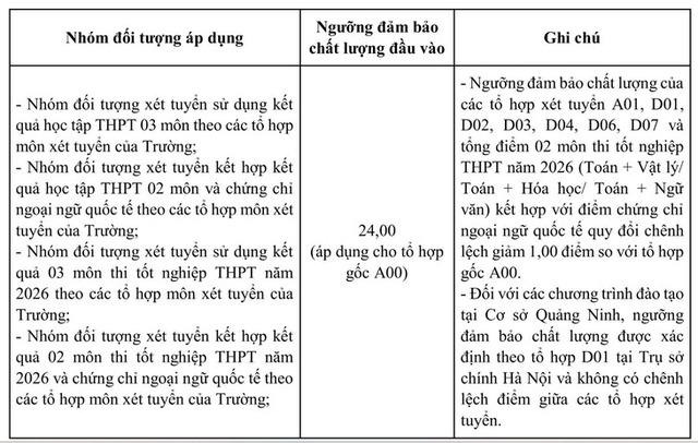 Điểm sàn tuyển sinh của Trường Đại học Ngoại thương 2026- Ảnh 1.