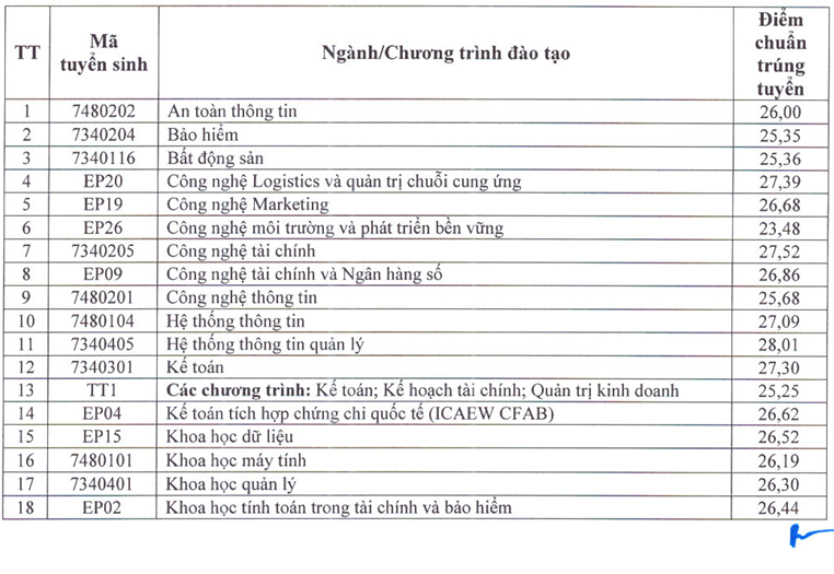 Đại học Kinh tế Quốc dân công bố điểm trúng tuyển năm 2026