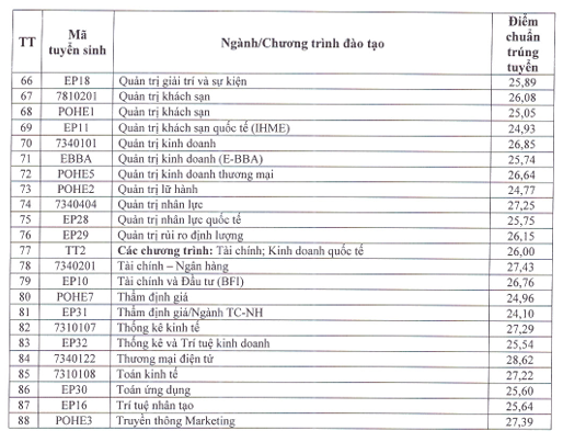 Điểm chuẩn được quy đổi tương đương giữa các phương thức
