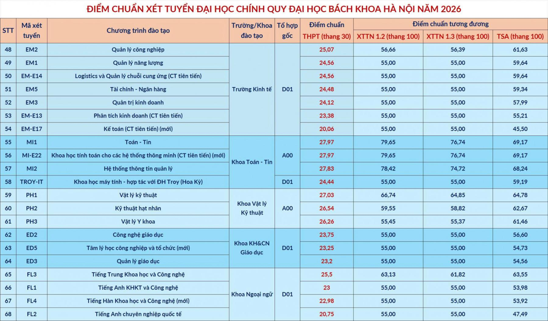 Đại học Bách khoa Hà Nội 