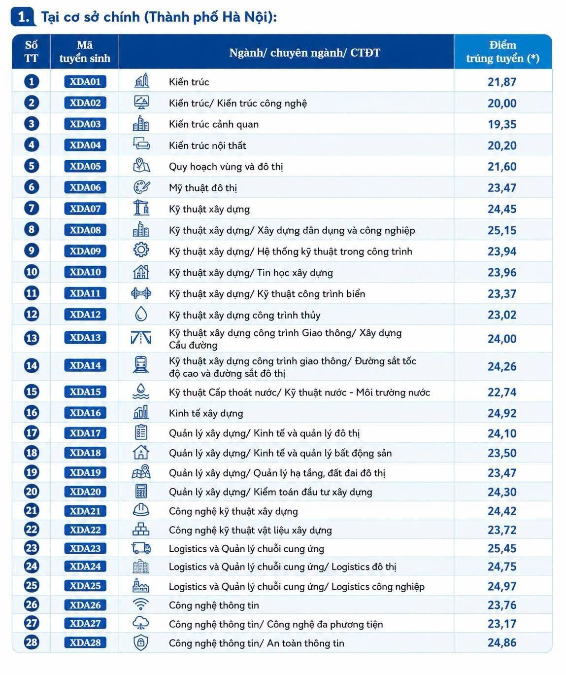 Điểm chuẩn Trường Đại học Xây dựng Hà Nội năm 2026