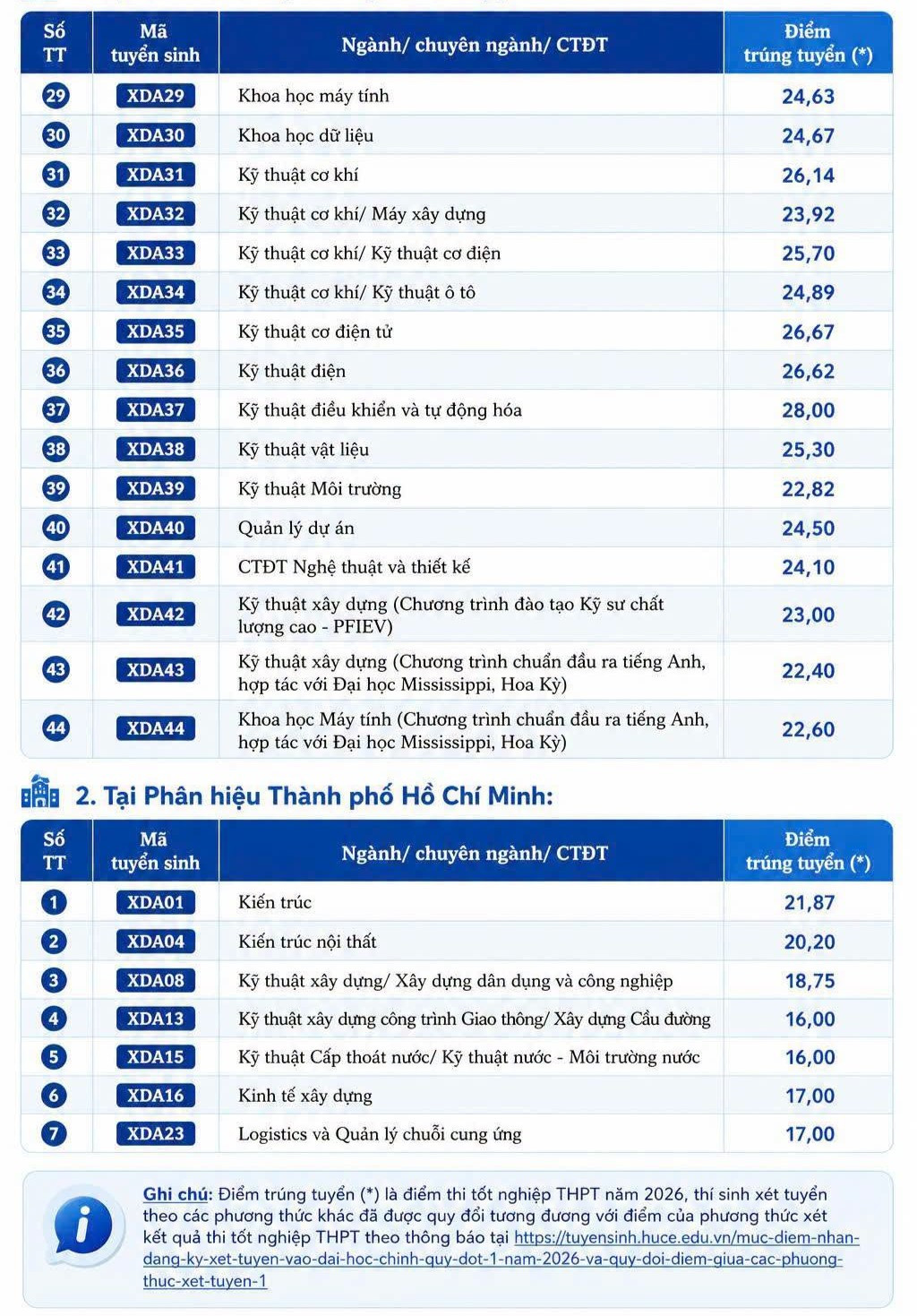 Điểm chuẩn Trường Đại học Xây dựng Hà Nội năm 2026