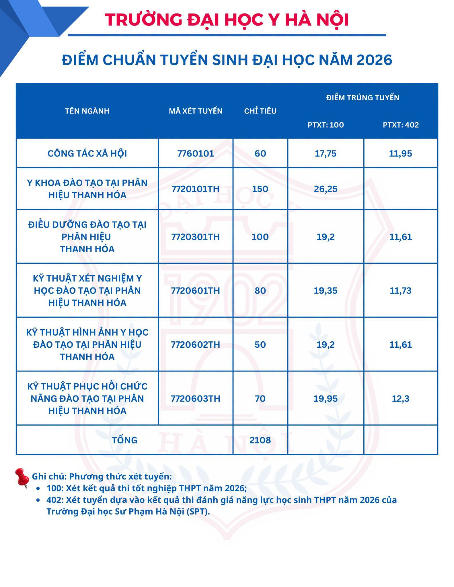 Y khoa dẫn đầu với 28,5 điểm