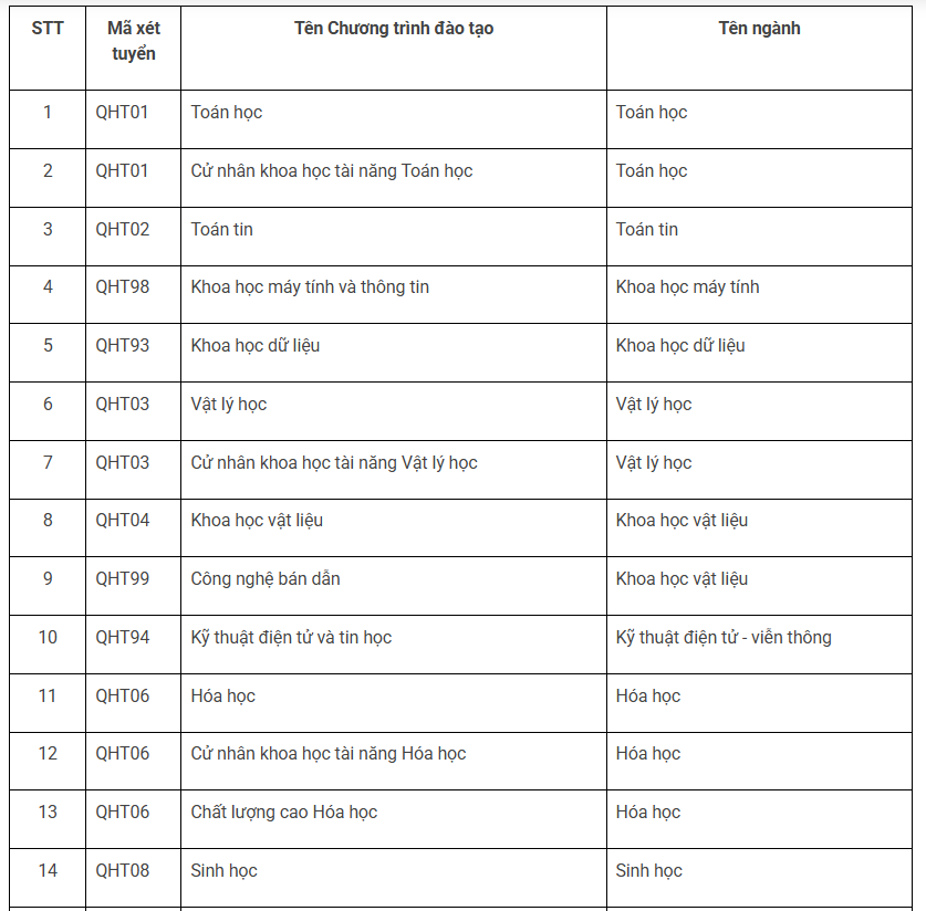 Các ngành được xét học bổng theo Nghị định 179