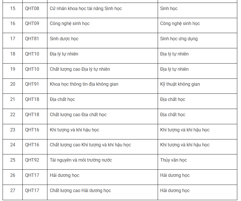 Các ngành được xét học bổng theo Nghị định 179