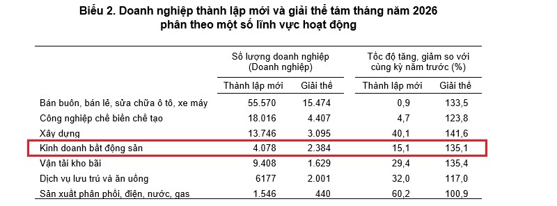 doanhnghiepthanhlapmoi8thang2026.jpg