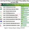 Top 10 doanh nghiệp uy tín ngành Nông nghiệp công nghệ cao năm 2026: Công nghệ phải gắn với hiệu quả
