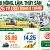 [Infographic] Xuất siêu nông, lâm, thủy sản đạt 14,25 tỷ USD trong 8 tháng
