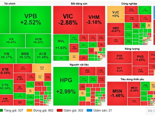 Chứng khoán ngày 12/10: VN-Index giảm hơn 14 điểm, nhóm bất động sản chịu áp lực lớn