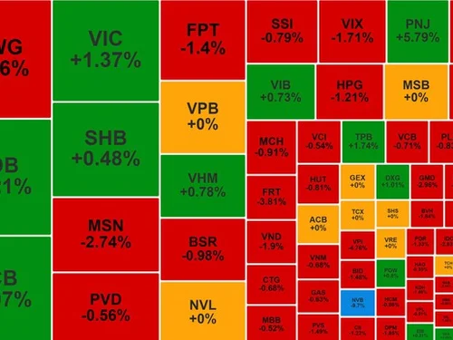 Chứng khoán ngày 13/10: VN-Index giảm nhẹ, thanh khoản toàn thị trường suy giảm