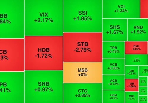 Thị trường chứng khoán ngày 15/10: VN-Index giảm 0,38%, HNX-Index mất 2,21%