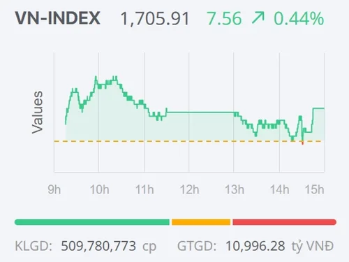Chứng khoán ngày 16/10: VN-Index chấm dứt chuỗi 7 phiên giảm điểm, đà hồi phục vẫn thiếu động lực