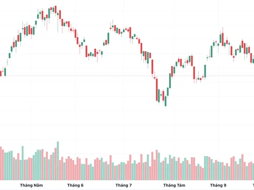 Chứng khoán phiên 2/10: VN-Index giảm 11,59 điểm, PNJ và NVB gây chú ý