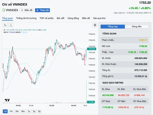 Chứng khoán ngày 5/10: VN-Index tăng 15 điểm, khối ngoại bán ròng 280 tỷ đồng