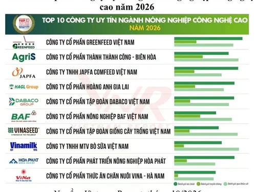 Top 10 doanh nghiệp uy tín ngành Nông nghiệp công nghệ cao năm 2026: Công nghệ phải gắn với hiệu quả