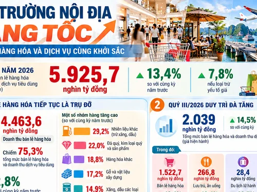 [Infographic] Thị trường nội địa tăng tốc, bán lẻ hàng hóa và dịch vụ cùng khởi sắc