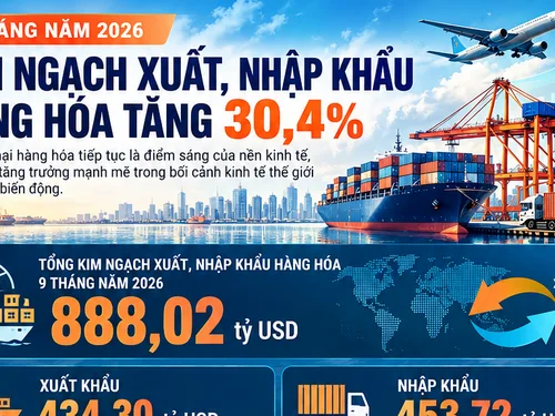 Infographics: Tổng kim ngạch xuất nhập khẩu hàng hóa đạt 888,02 tỷ USD, tăng 30,4%