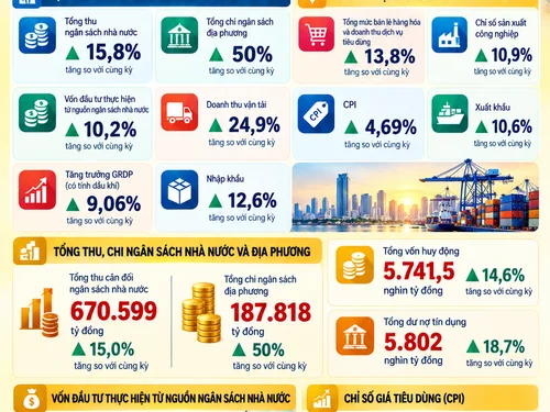 Infographics: Những con số kinh tế nổi bật của TP. Hồ Chí Minh sau 9 tháng năm 2026