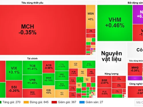 Chứng khoán ngày 9/10: VN-Index giảm điểm, khối ngoại bán ròng hơn 9.700 tỷ đồng