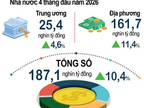 Kinh tế 4 tháng đầu năm 2026 khởi sắc rõ nét: Công nghiệp tăng tốc, doanh nghiệp phục hồi mạnh