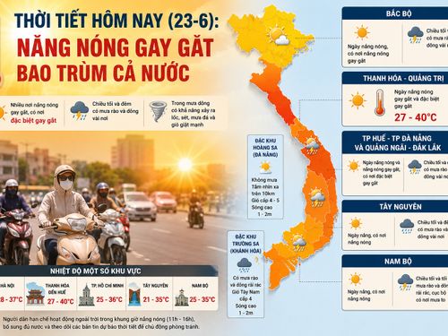 Thời tiết ngày 23/6: Nắng nóng gay gắt bao trùm nhiều khu vực, có nơi trên 40 độ C