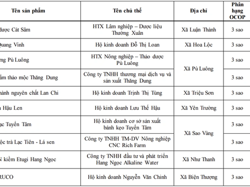 Thanh Hóa nâng hạng hàng loạt sản phẩm OCOP, nổi bật nhóm thực phẩm Lê Gia