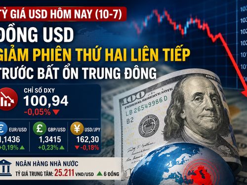 Tỷ giá USD hôm nay (10-7): Đồng USD giảm phiên thứ hai liên tiếp trước bất ổn Trung Đông