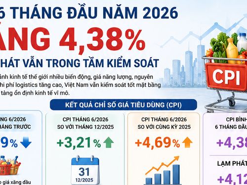 [Infographic] Chỉ số giá tiêu dùng (CPI) bình quân 6 tháng năm 2026 của Việt Nam tăng 4,38%