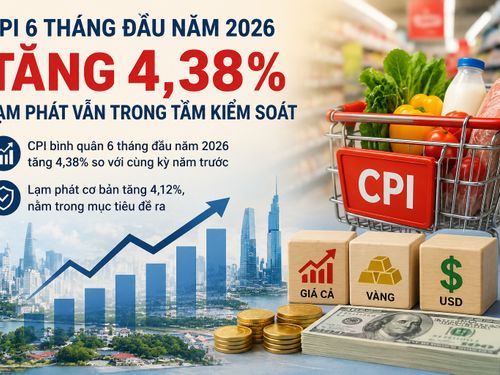 CPI 6 tháng đầu năm 2026 tăng 4,38%, lạm phát vẫn trong tầm kiểm soát