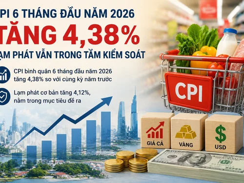 CPI 6 tháng đầu năm 2026 tăng 4,38%, lạm phát vẫn trong tầm kiểm soát