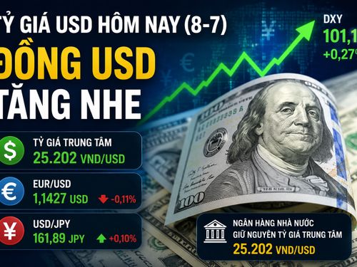 Tỷ giá USD hôm nay (8-7): Đồng USD tăng nhẹ, thị trường chờ tín hiệu mới từ Fed