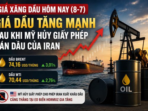 Giá xăng dầu hôm nay (8-7): Giá dầu thế giới tăng hơn 5% sau động thái cứng rắn của Mỹ với Iran