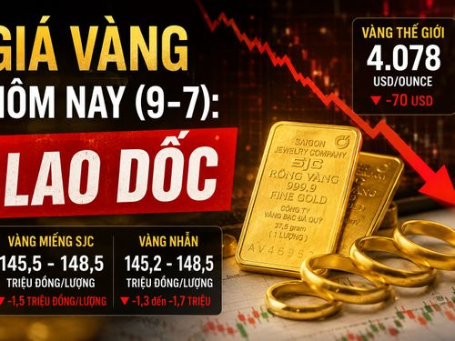 Giá vàng hôm nay (9-7): Vàng miếng, vàng nhẫn đồng loạt lao dốc, vàng thế giới xuống dưới 4.100 USD/ounce