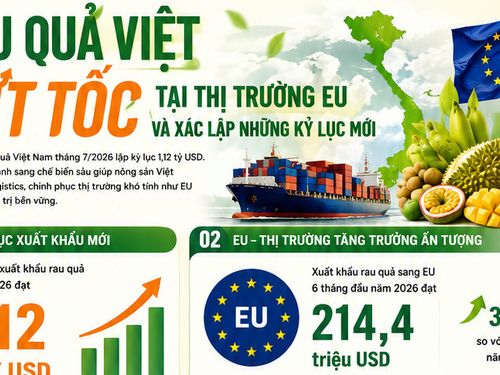 [Infographic] Rau quả việt bứt tốc tại thị trường EU và xác lập những kỷ ục mới