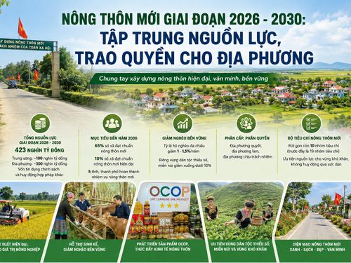 Nông thôn mới giai đoạn 2026 - 2030: Tập trung nguồn lực, trao quyền cho địa phương