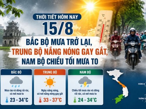 Thời tiết hôm nay 15/8: Bắc Bộ mưa trở lại, Trung Bộ nắng nóng gay gắt