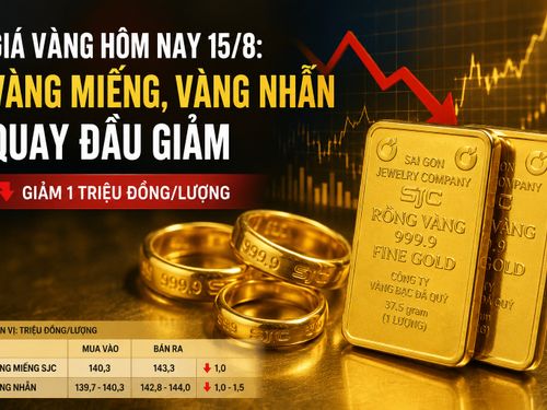 Giá vàng hôm nay 15/8: Vàng miếng, vàng nhẫn đồng loạt quay đầu giảm