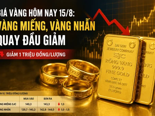 Giá vàng hôm nay 15/8: Vàng miếng, vàng nhẫn đồng loạt quay đầu giảm