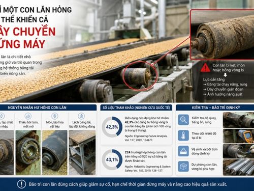 Dây chuyền đang chạy bỗng dừng: Thủ phạm đôi khi chỉ là một con lăn