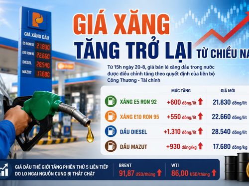 Giá xăng tăng trở lại, dầu diesel vượt 28.500 đồng/lít
