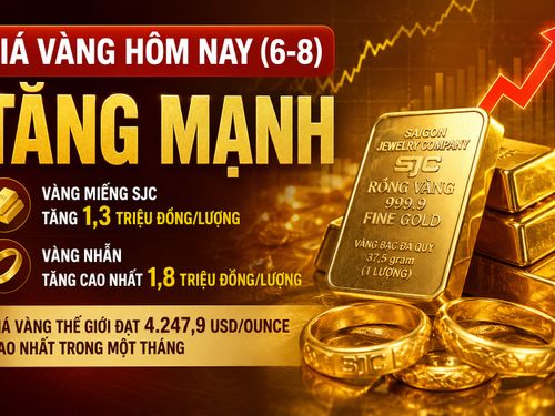 Giá vàng hôm nay (6-8): Vàng miếng và vàng nhẫn đồng loạt tăng mạnh, thế giới lên đỉnh một tháng