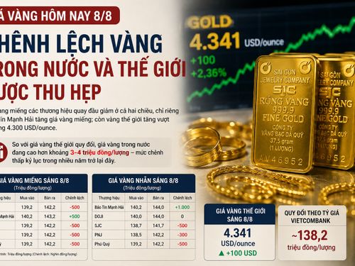 Giá vàng hôm nay 8/8: Chênh lệch giá trong nước và thế giới thu hẹp còn 3–4 triệu đồng/lượng