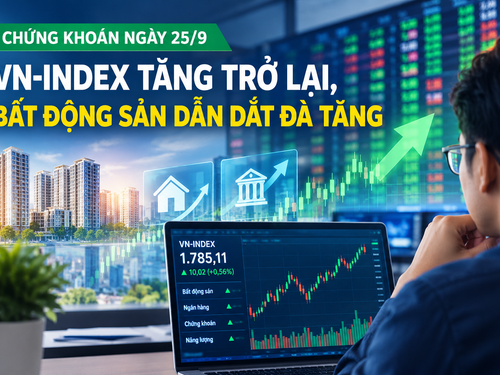 Chứng khoán ngày 25/9: VN-Index tăng trở lại, bất động sản dẫn dắt đà tăng