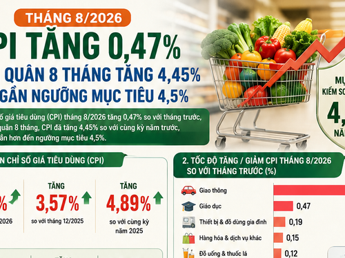 [Infographic] Chỉ số giá tiêu dùng CPI tháng 8/2026 tăng 0,47%