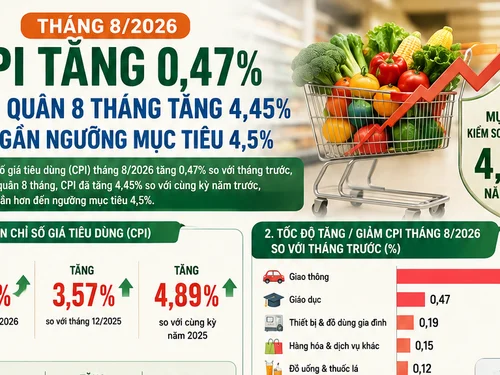 [Infographic] Chỉ số giá tiêu dùng CPI tháng 8/2026 tăng 0,47%