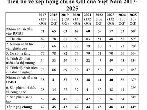 Việt Nam duy trì xếp hạng 44 về chỉ số Đổi mới sáng tạo toàn cầu 2025