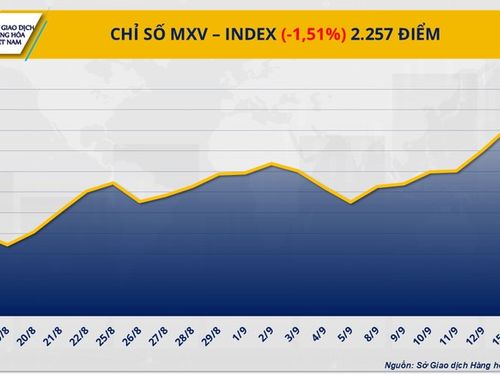 THỊ TRƯỜNG HÀNG HÓA: Rung lắc sau quyết định của Fed