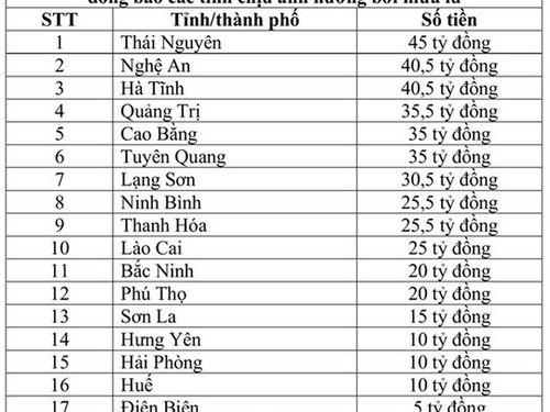 Phân bổ 428 tỷ đồng hỗ trợ 17 tỉnh, thành phố khắc phục hậu quả bão, lũ